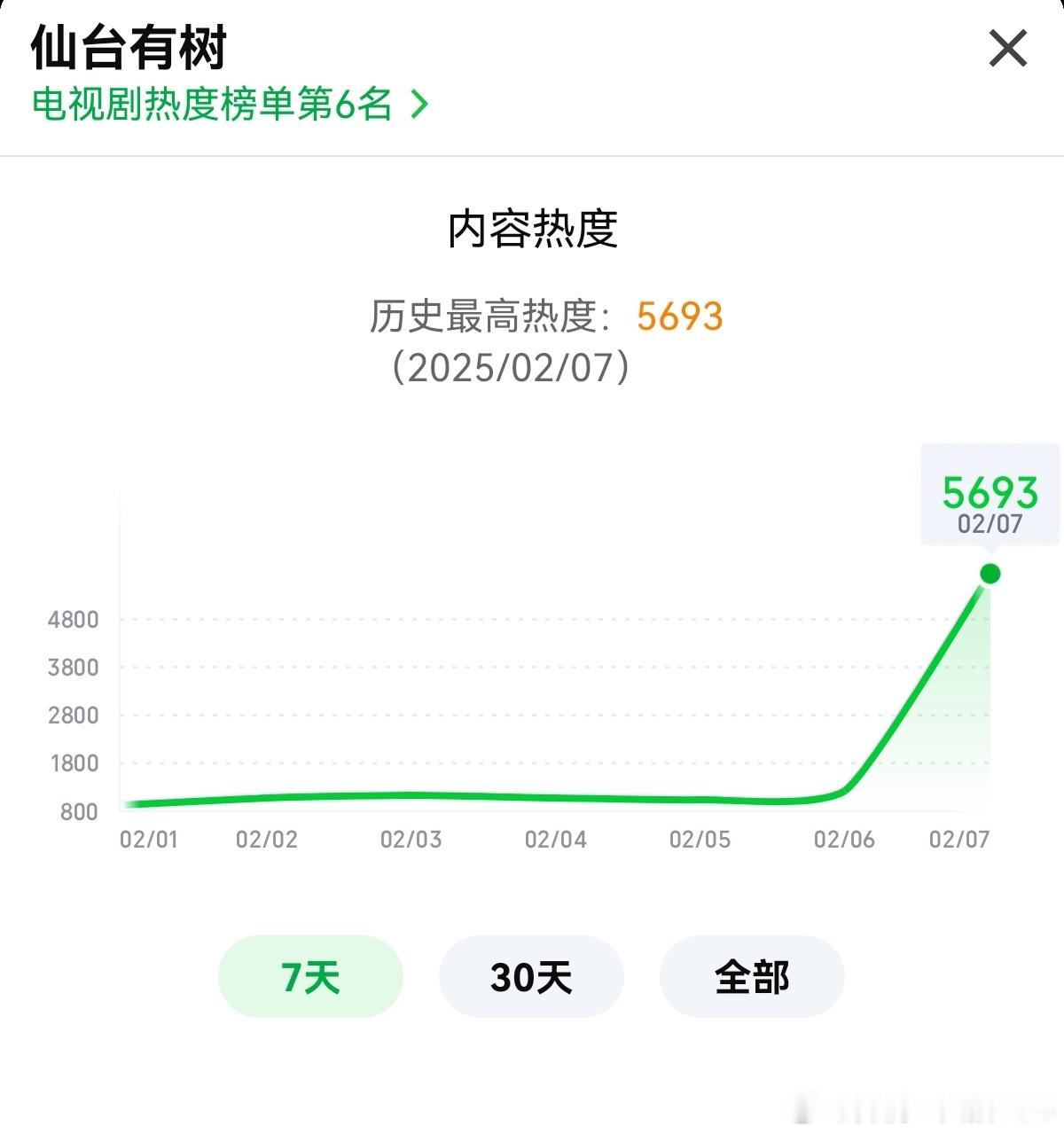 邓为第一部男主口碑 仙台有树首日热度峰值5693，不及白月梵星的7466，不过目