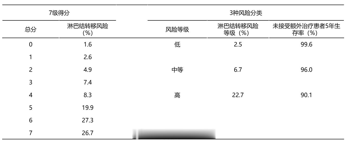 esd微创切除早癌后会牵扯到整体病理结果的评估风险，要不要追加外科手术就取决于这
