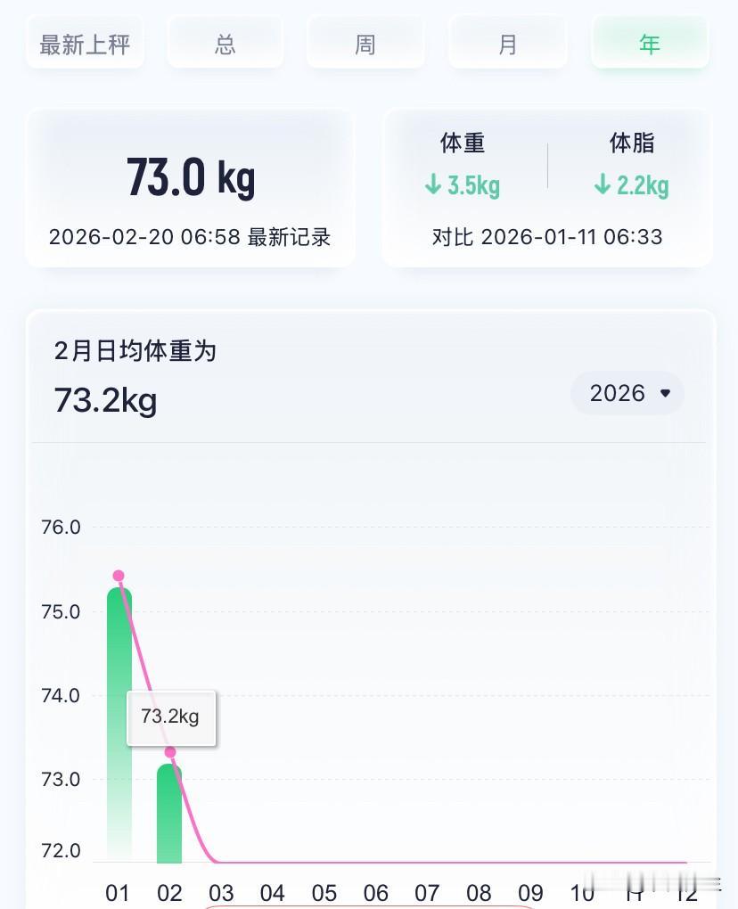 今年走亲戚，大家见了我，
都是一个字：瘦！

用体脂秤对比数据：
一月份76.5