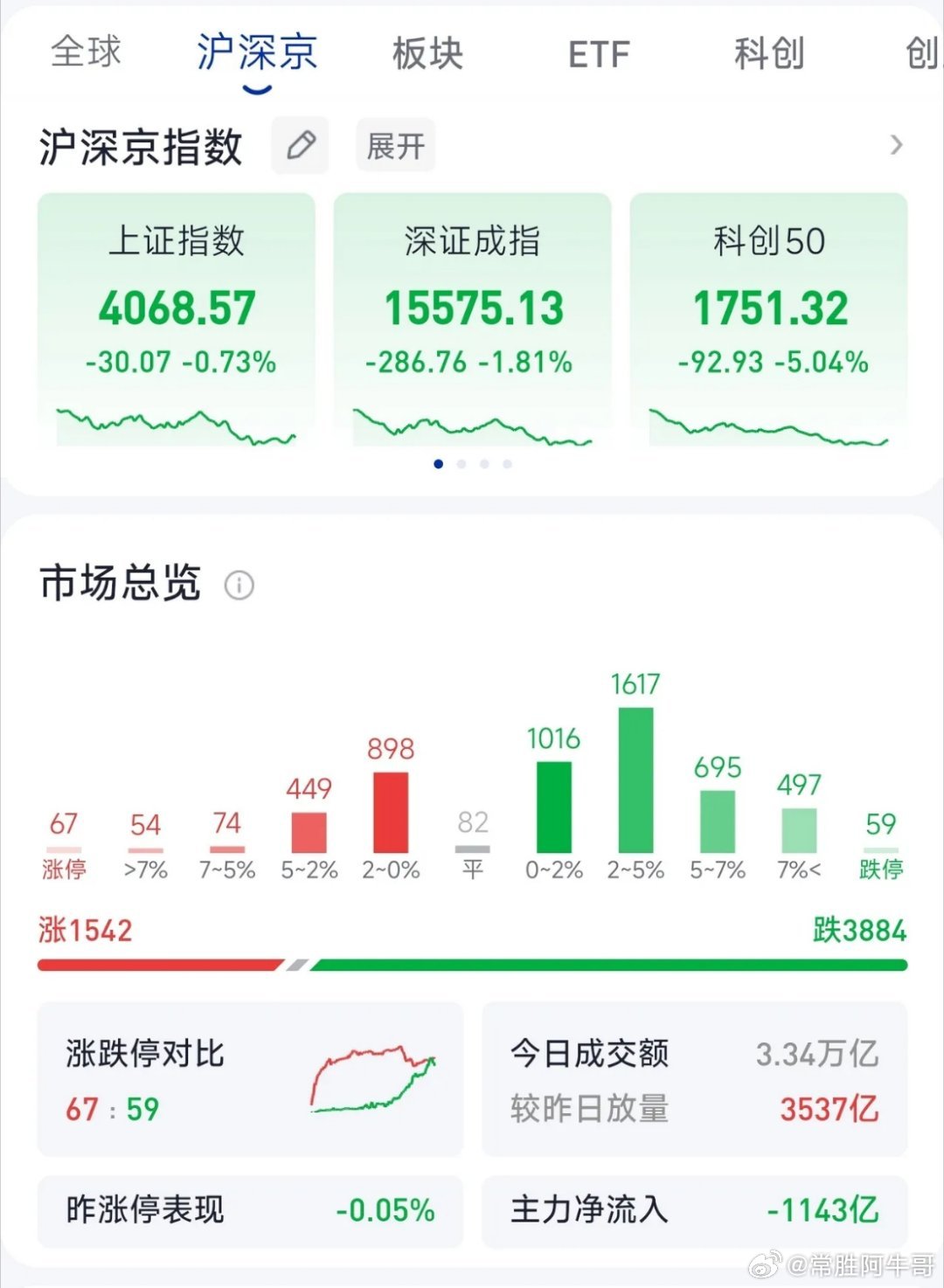 现在这个市场，真的是有点奇怪，昨天A股三大指数下跌，却有3600的余家股票上涨，