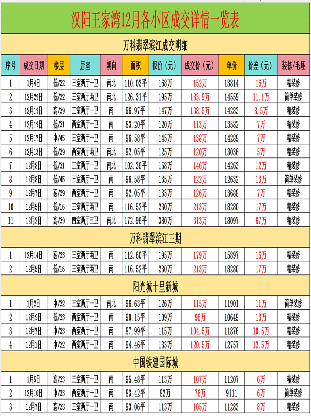 汉阳王家湾12月二手房成交价曝光!