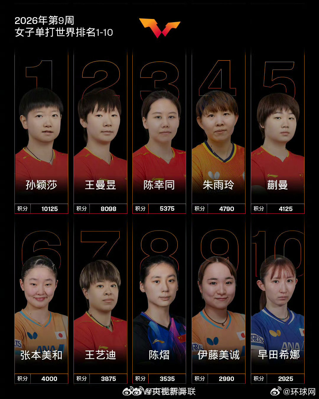 【#孙颖莎王楚钦继续霸榜世界排名#】#孙颖莎王曼昱陈幸同包揽世排前三# 今天，国