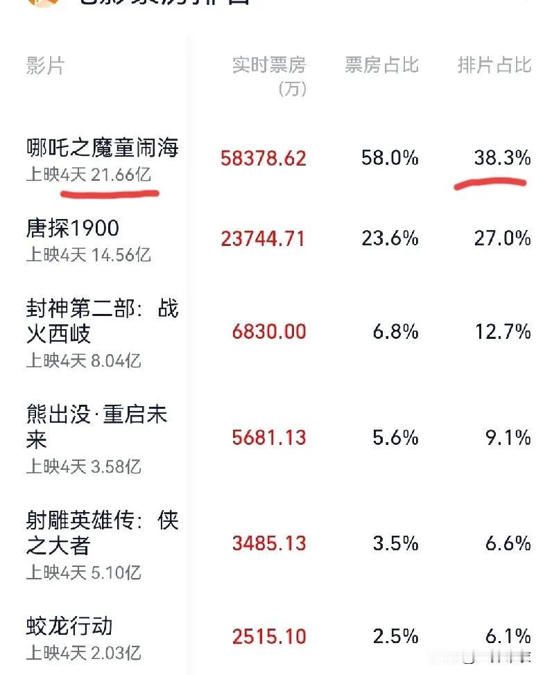 春节档电影，已经返璞归真。
以前营销好点，请明星参演就能圈个十几亿，现在电影没有