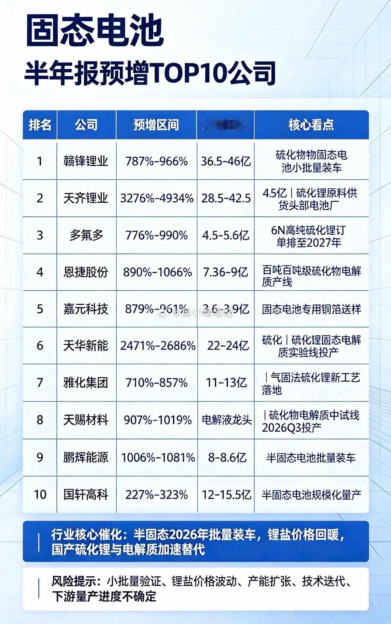 炸裂！固态电池半年报预增TOP10核心龙头🔥兄弟们！固态电池这波真的杀疯了！整