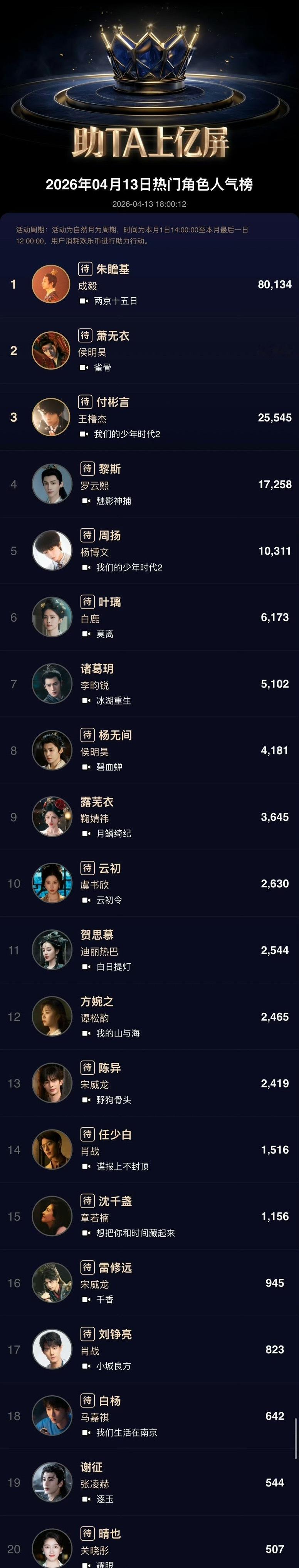 欢网大数剧热门角色成毅朱瞻基登顶 