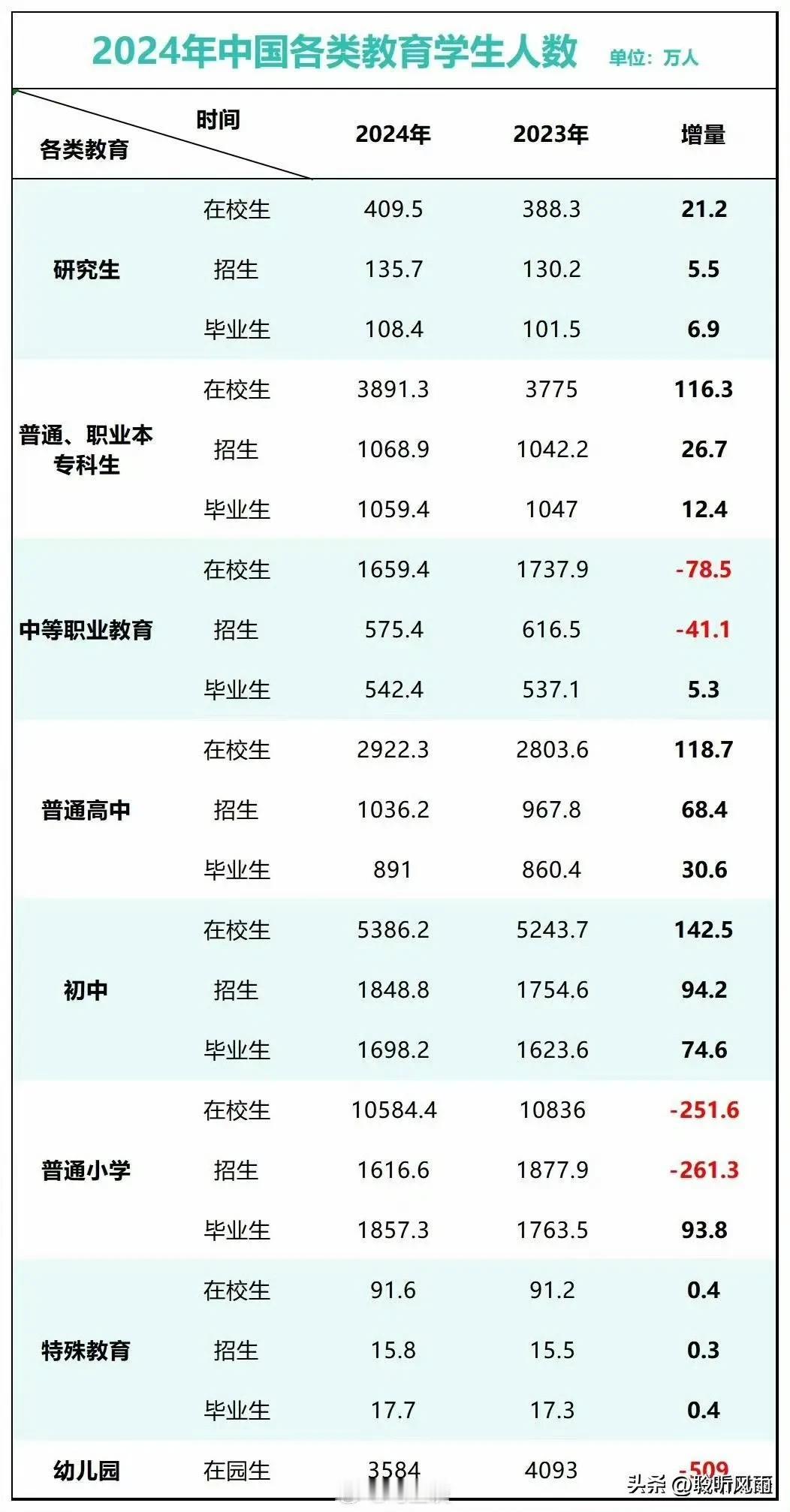 人口危机来了？

幼儿园孩子正在减少，随之而来的是，小学生、中学生、大学生数量也