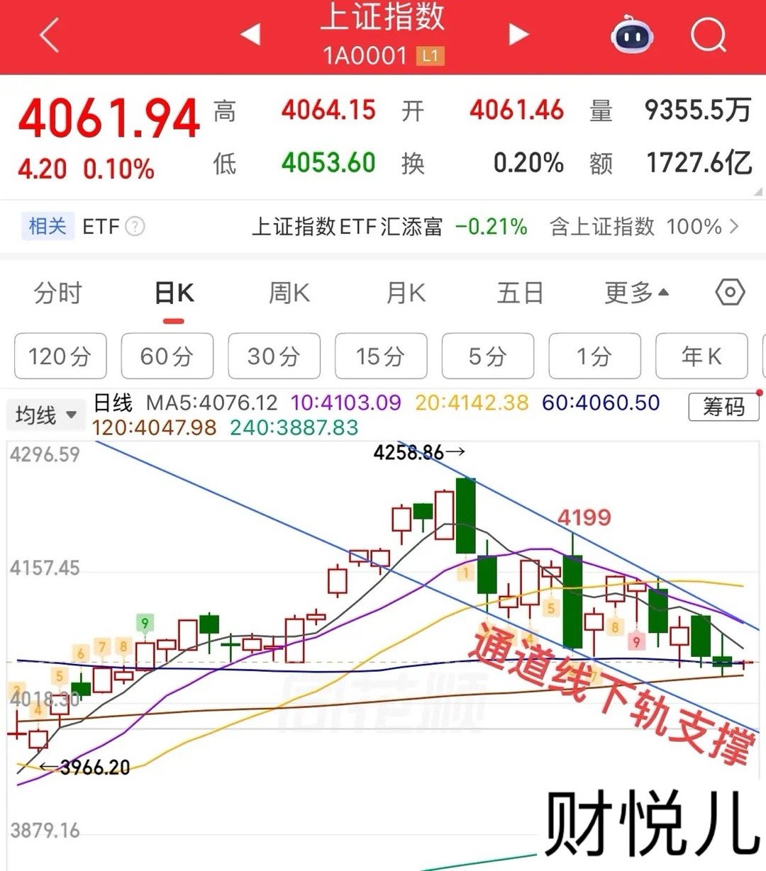 2026.6.2周二早评：上证指数开盘两阴，延续弱势震荡格局，变盘节点，留意后续