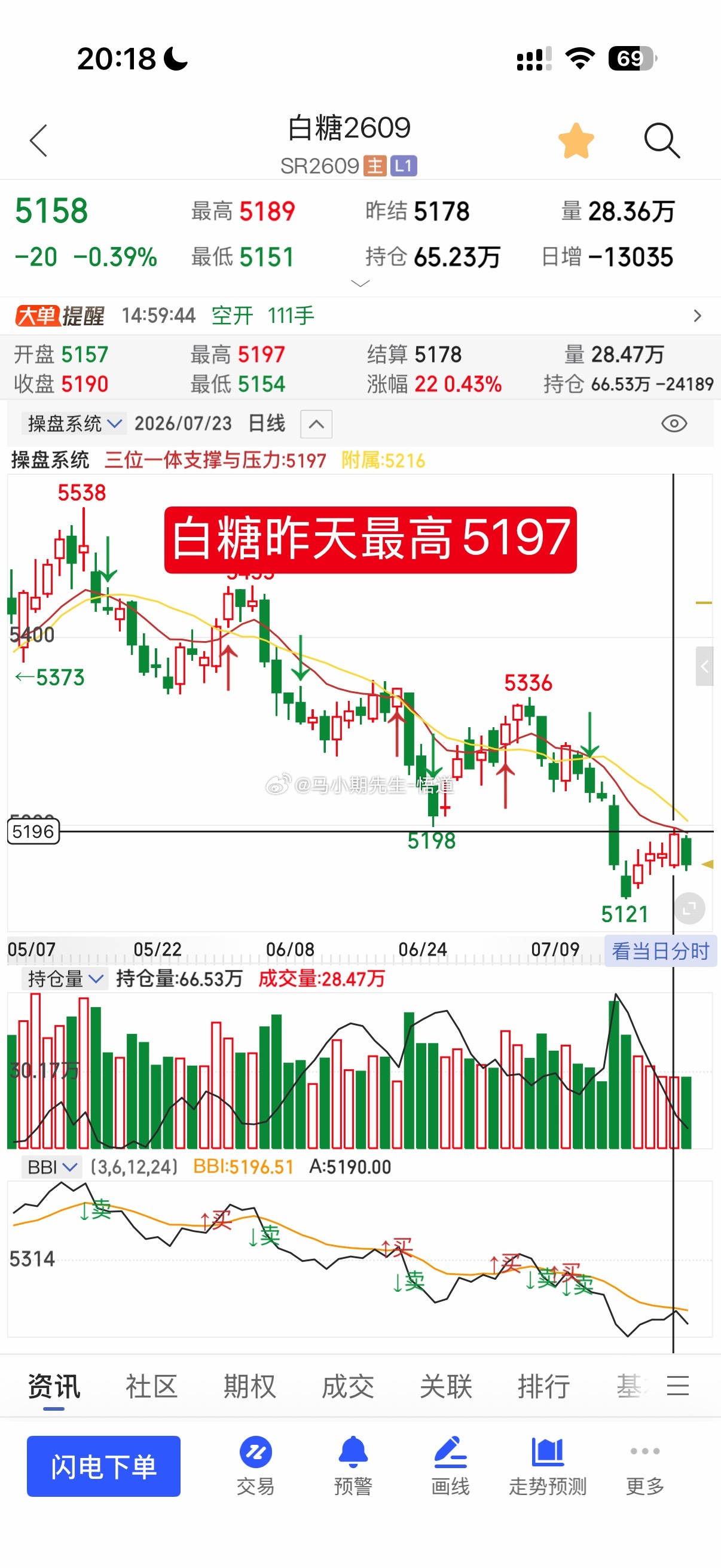 白糖再次诠释小马哥量价标准的客观从5120看到5196昨天达到5197后开始跌?