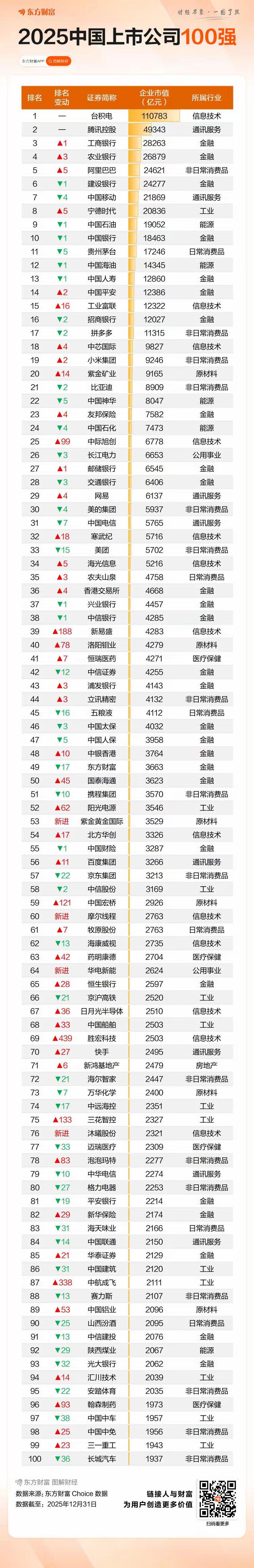 截至2025年末，中国上市公司市值100强市值合计74.81万亿元，较上年末（约