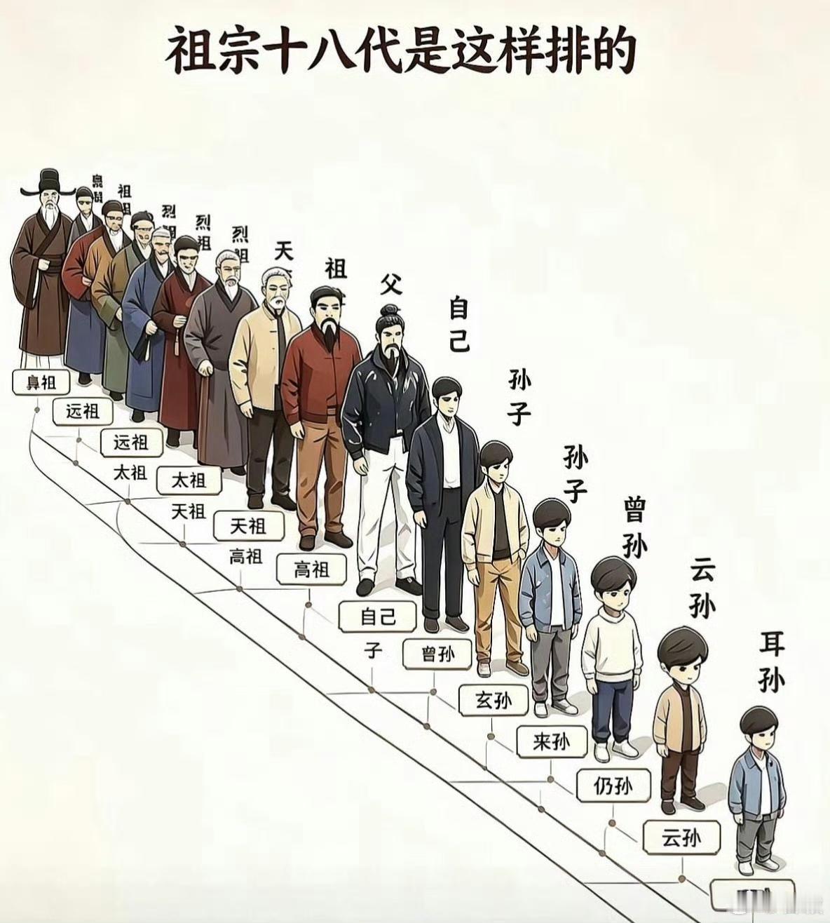 【長知識】祖宗十八代是這樣排的 