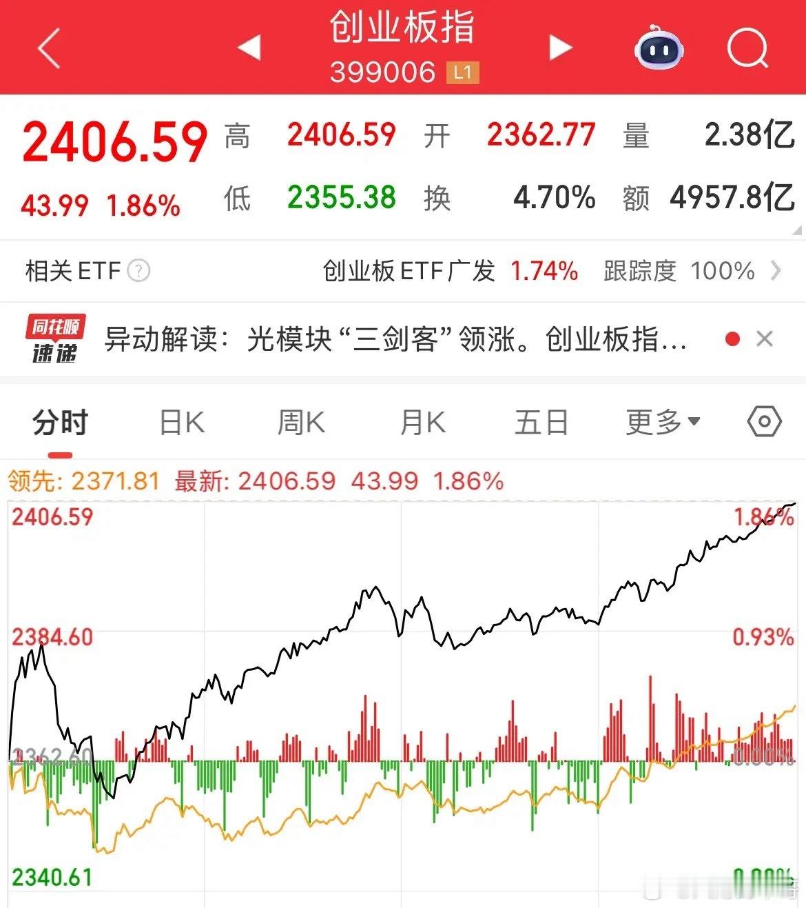 生物医药大涨3%，创新药大涨2%，CPO大涨2%，创业板大涨1.86%，指数探底