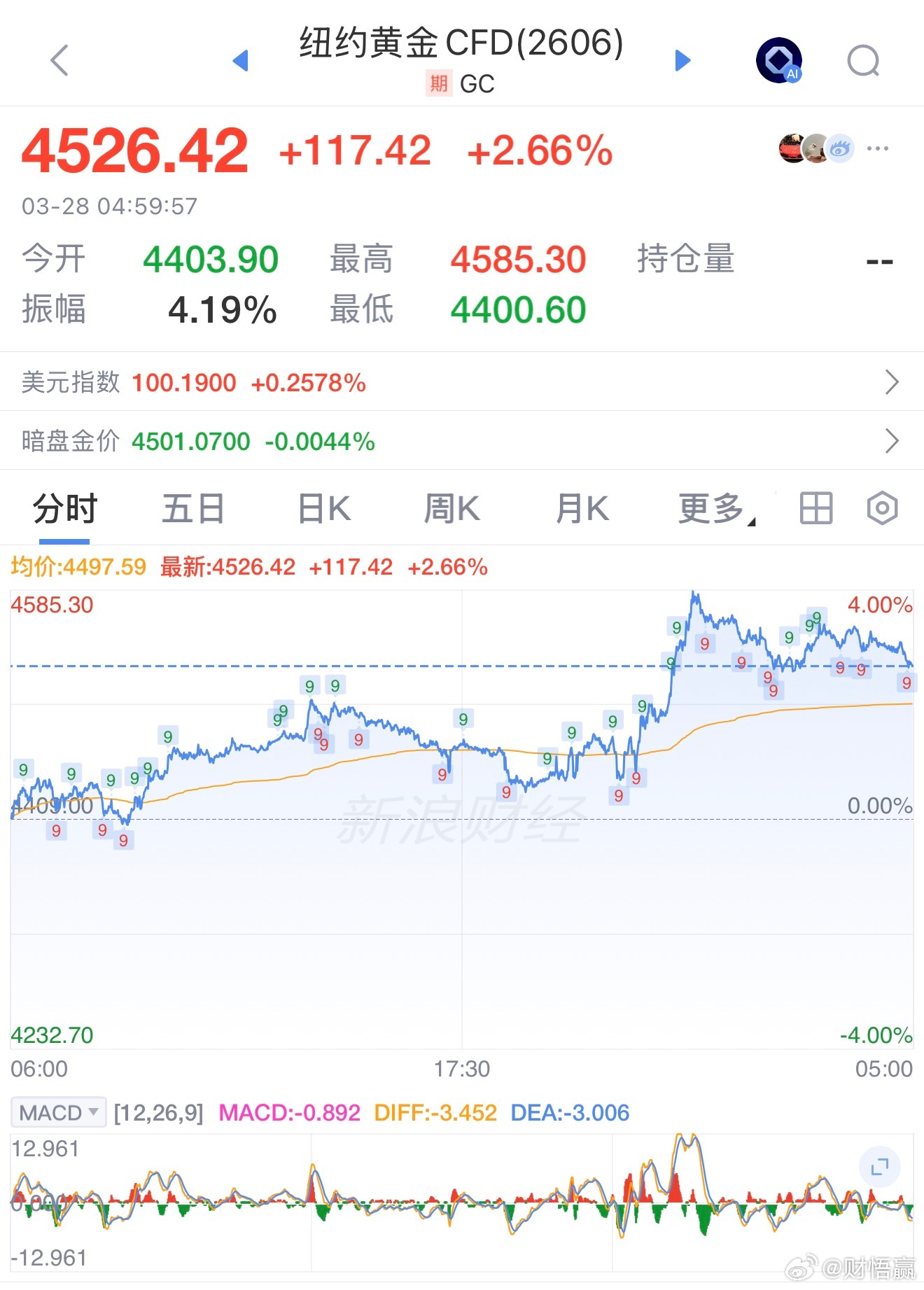 金价 最高涨幅达4%国际金银急涨，黄金 收盘涨幅2.66% 