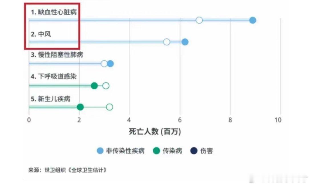 冬天，是死亡率最高的危险季节，气温每下降 1°C，心血管疾病相关死亡率就会增加 