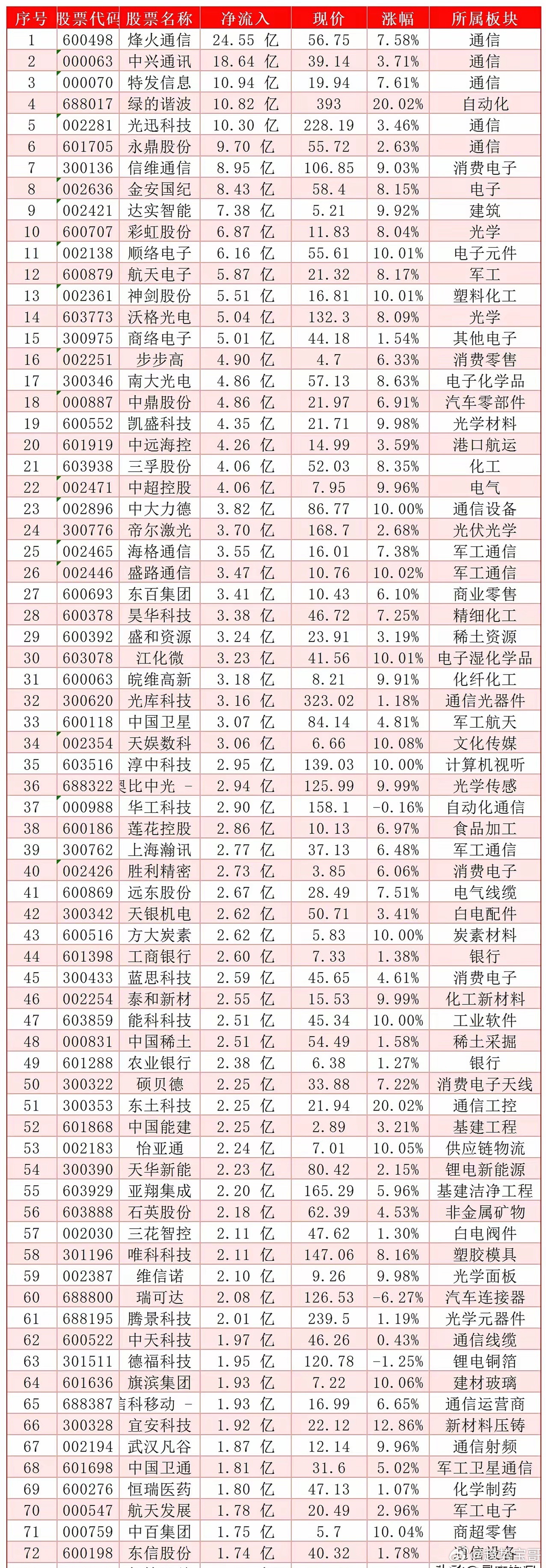 6.05收盘前30分【主力抢筹榜】主力资金主要扎堆三大优质赛道，细分逻辑整理如下