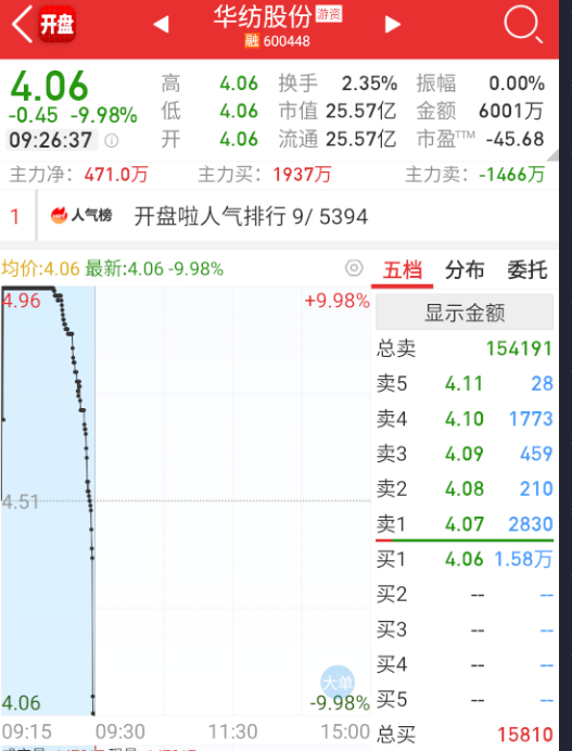 $华纺股份 sh600448$ 这个居然被按了，啥意思?[笑cry] ​​​