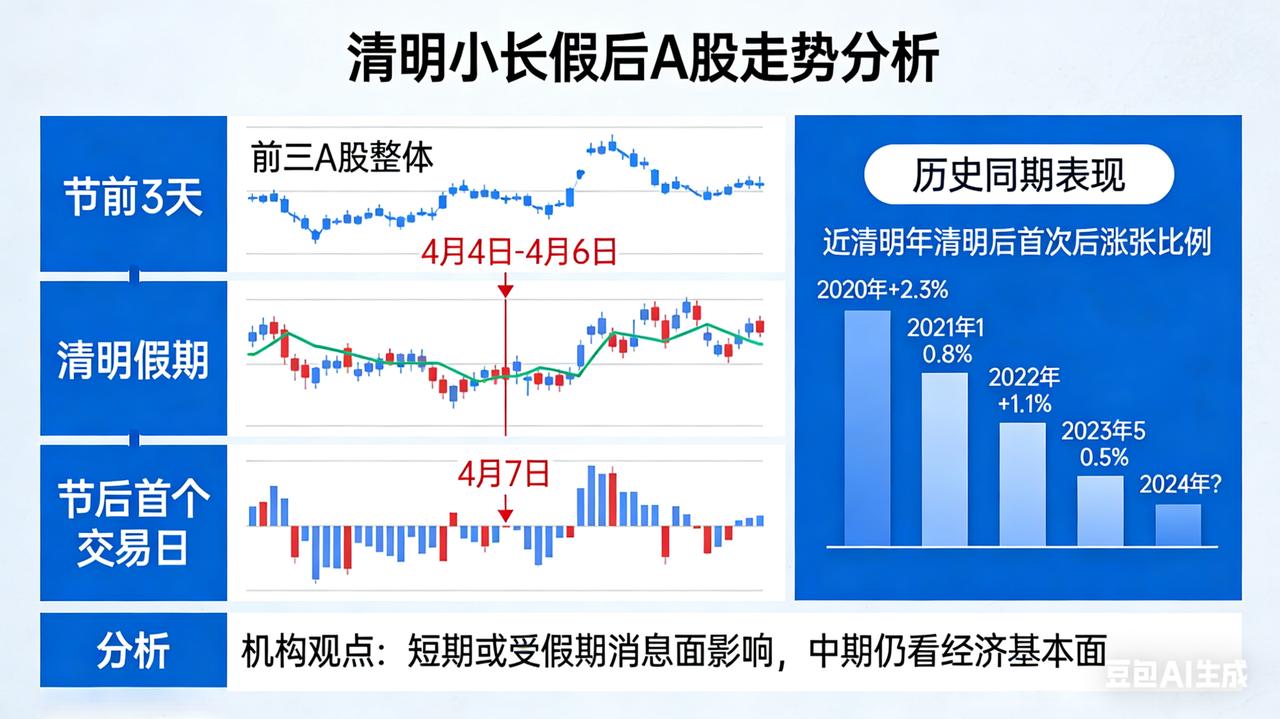 清明小长假后A股会上涨吗？这可太难说了。A股的走势就像六月的天，说变就变。

从