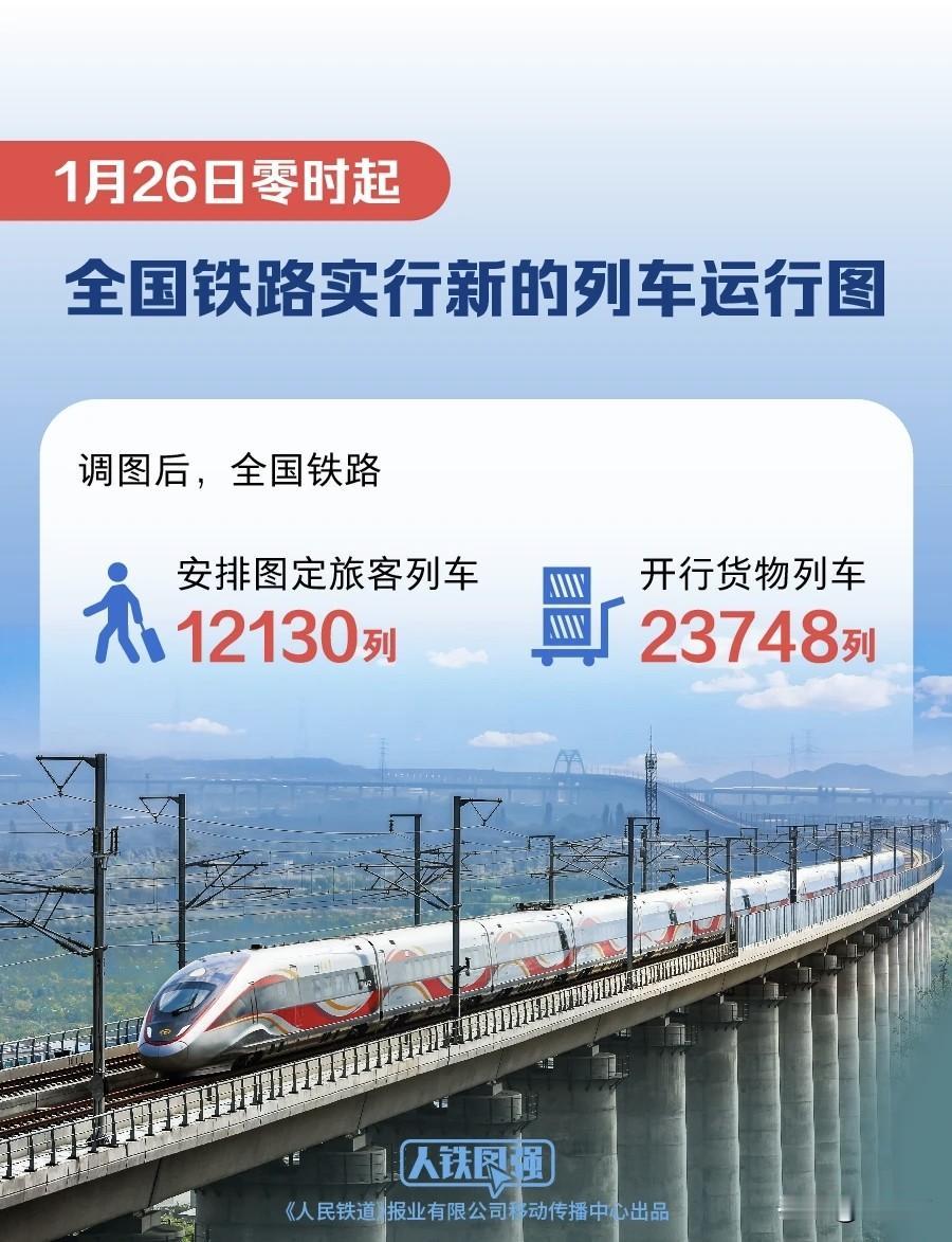全国铁路实行新的列车运行图，安排固定旅客列车12130列，货运列车23748列。