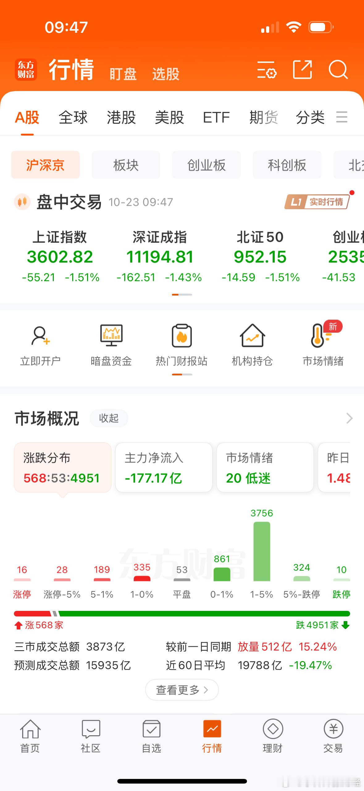 A股又跳水原因老a不需要原因吧[笑cry] ​​​