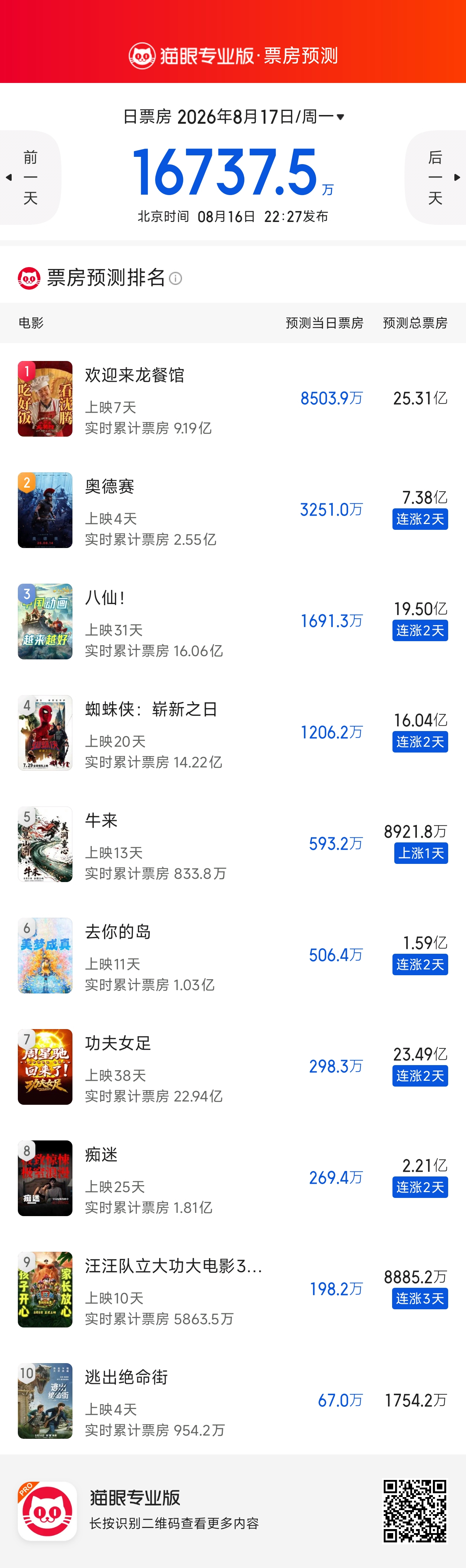 电影《牛来》最新预测总票房8900+万。 