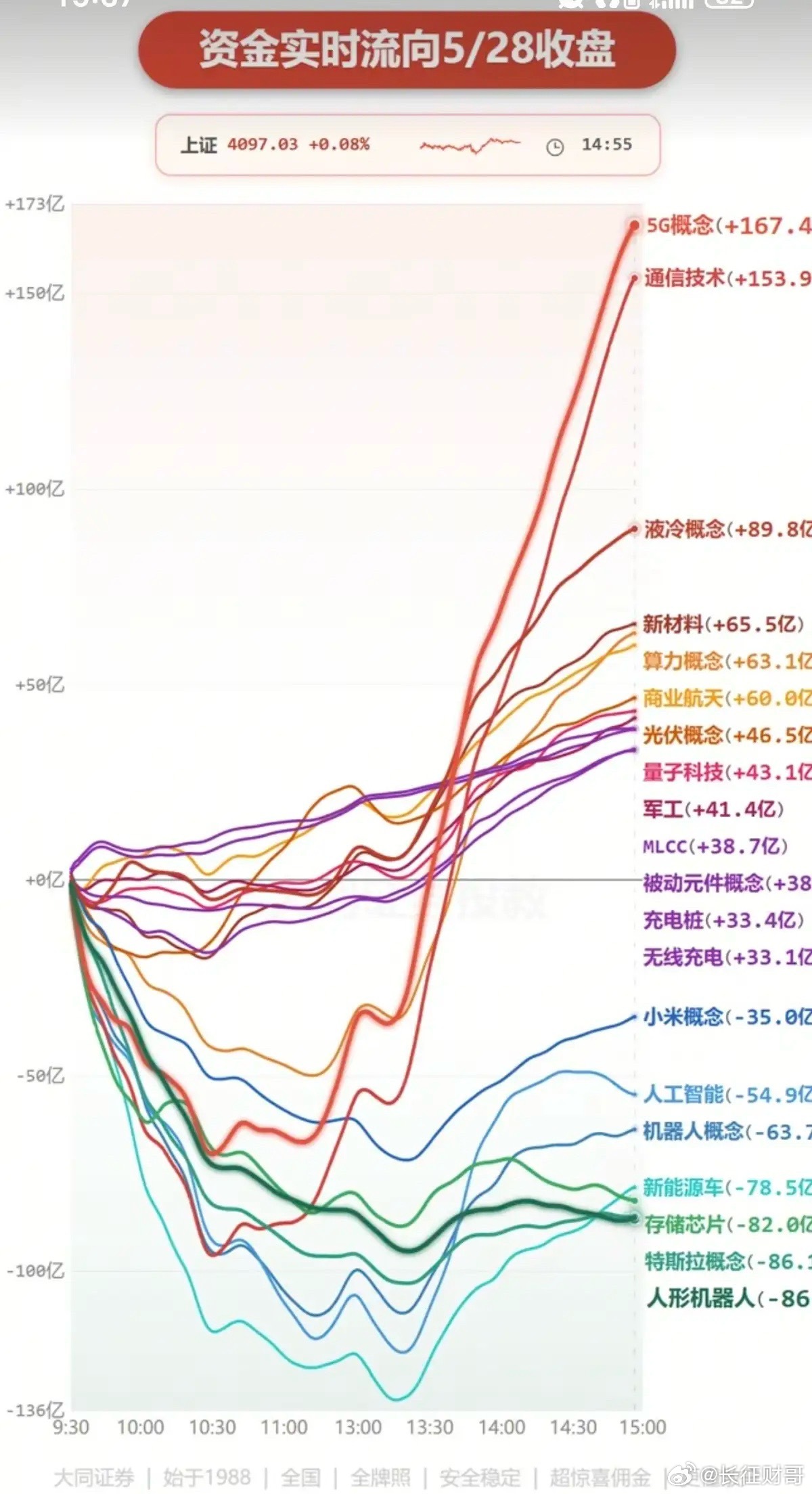 5.28周四  主力大资金：分时流向 监测图！资金抢筹板块：5G通信技术、商业航