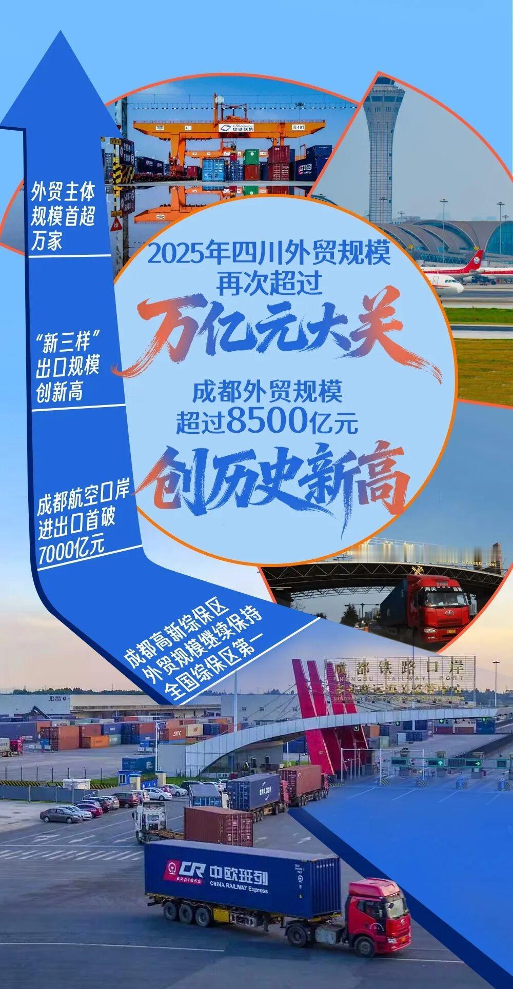 成都外贸额首超重庆近500亿，虽然是进口大于出口额，但进出口总额也创造了新高，突