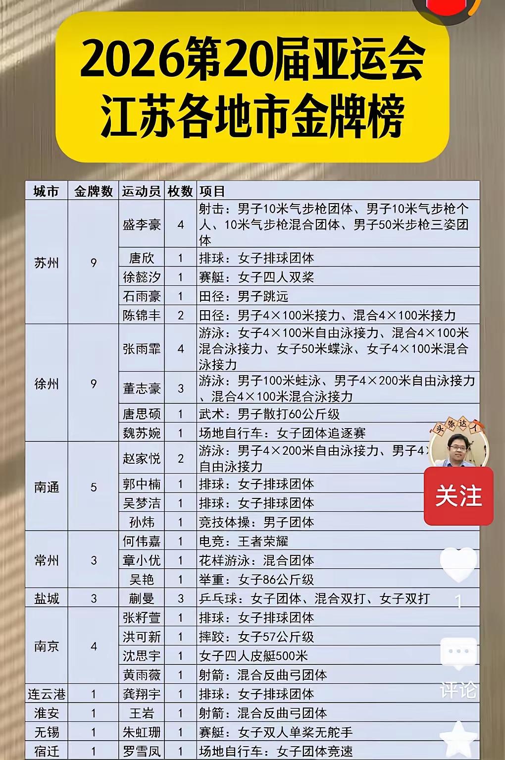 名古屋亚运会 徐州、苏州太能打，各自拿下9枚金牌，并列江苏金牌榜头名！2026亚