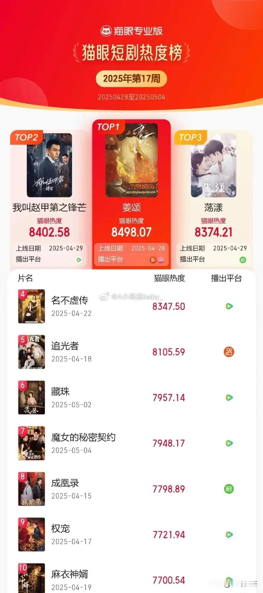 短剧周榜TOP3出炉！姜颂夺冠，我叫赵甲第之锋芒新剧紧追！2025年第17周猫眼