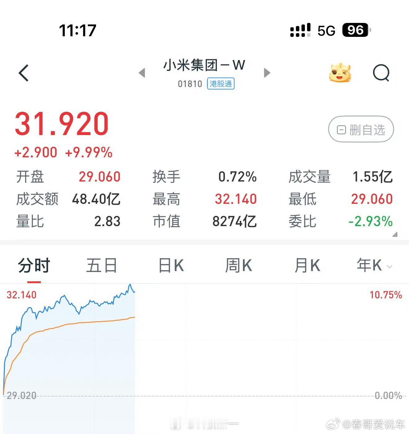 今天的小米也太猛了吧，股价涨幅快10%了，这是要奔着15%去了吗 