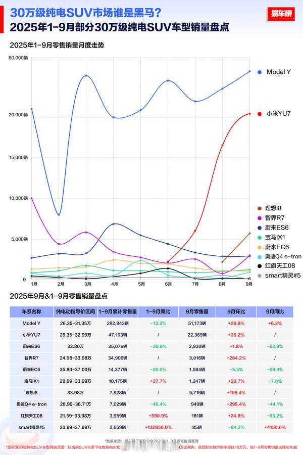 易车的30万级1-9的纯电SUV销量数据图，最有潜力追上特斯拉model Y的还