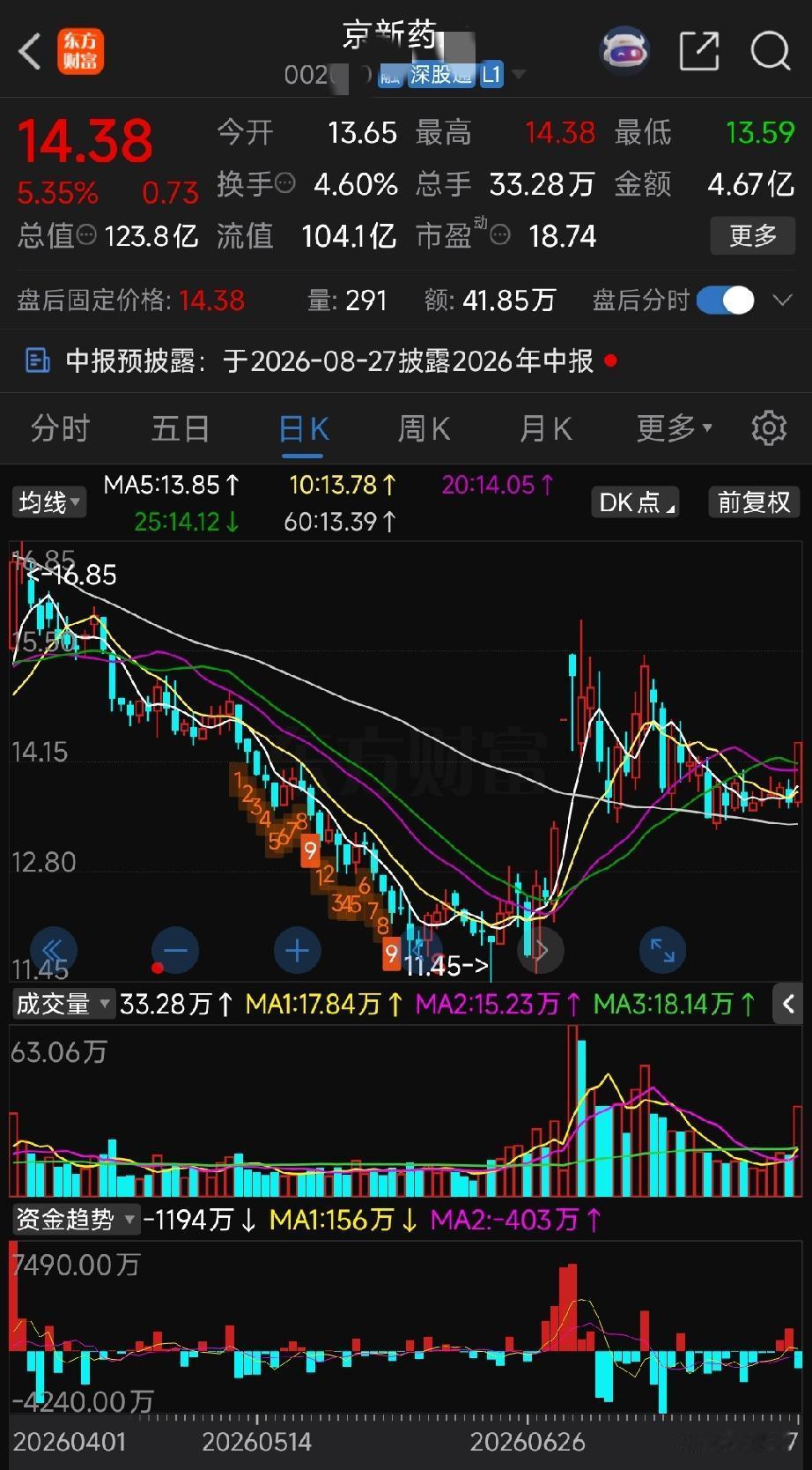 恒瑞医药+京新药业基本面、业务、业绩全梳理
 
二者走势完全贴合创新药板块指数，