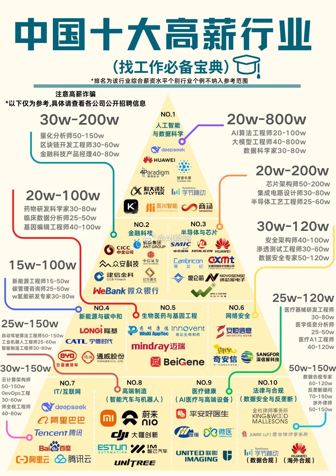 中国十大高薪行业 ​​​