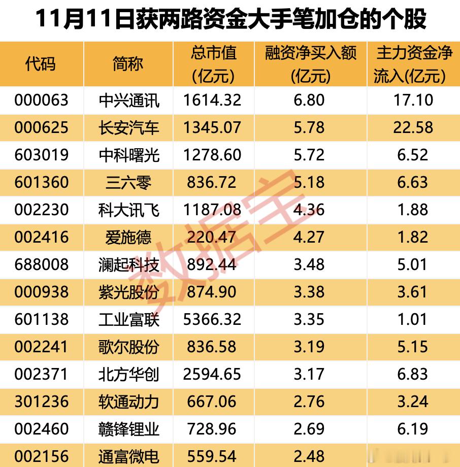 两融资金突破1.83万亿，回到2015年牛市的高点上的规模了，最近两融资金加仓了