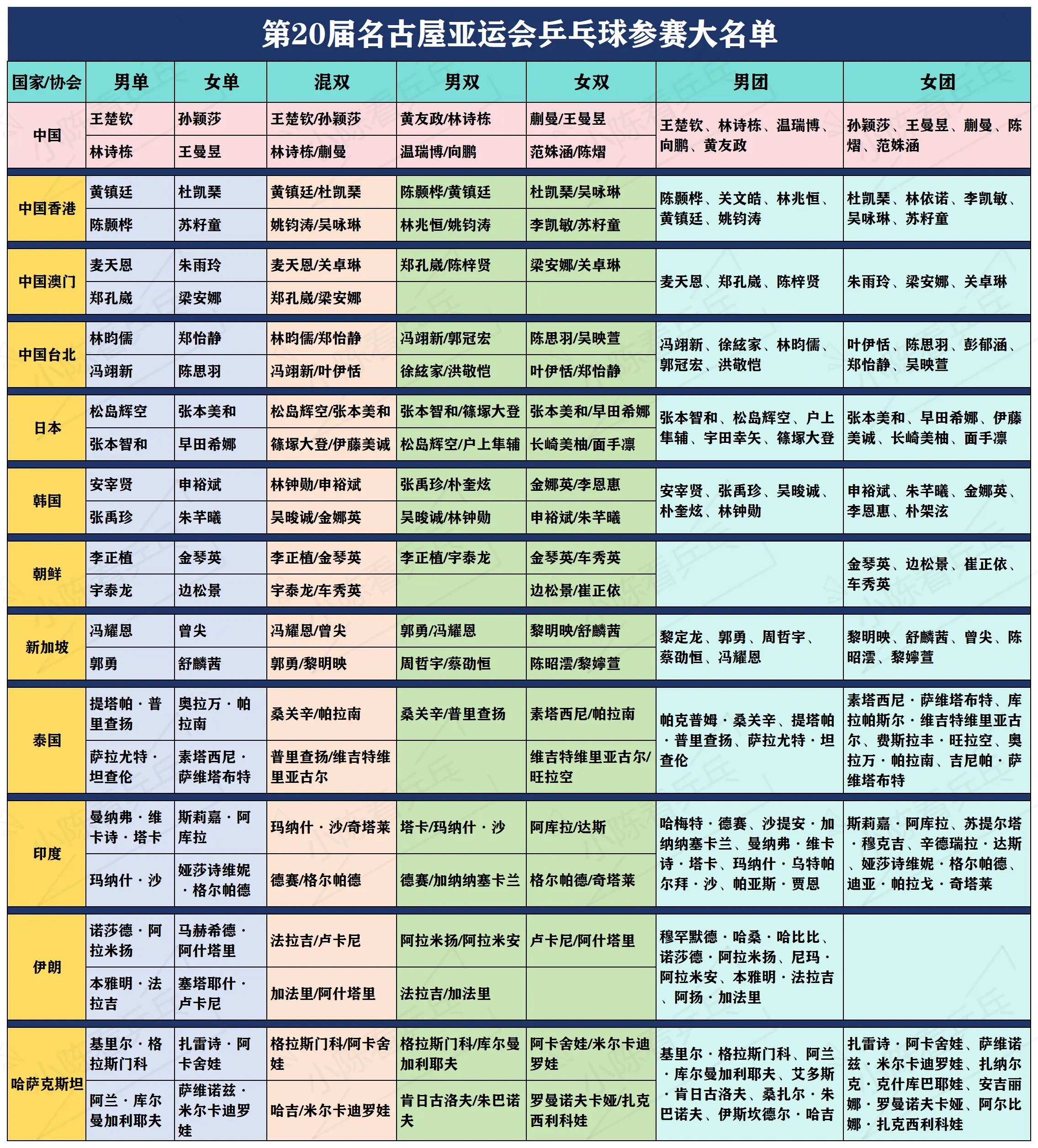 第20届名古屋亚运会乒乓球参赛大名单。第20届名古屋亚运会乒乓球参赛大名单。