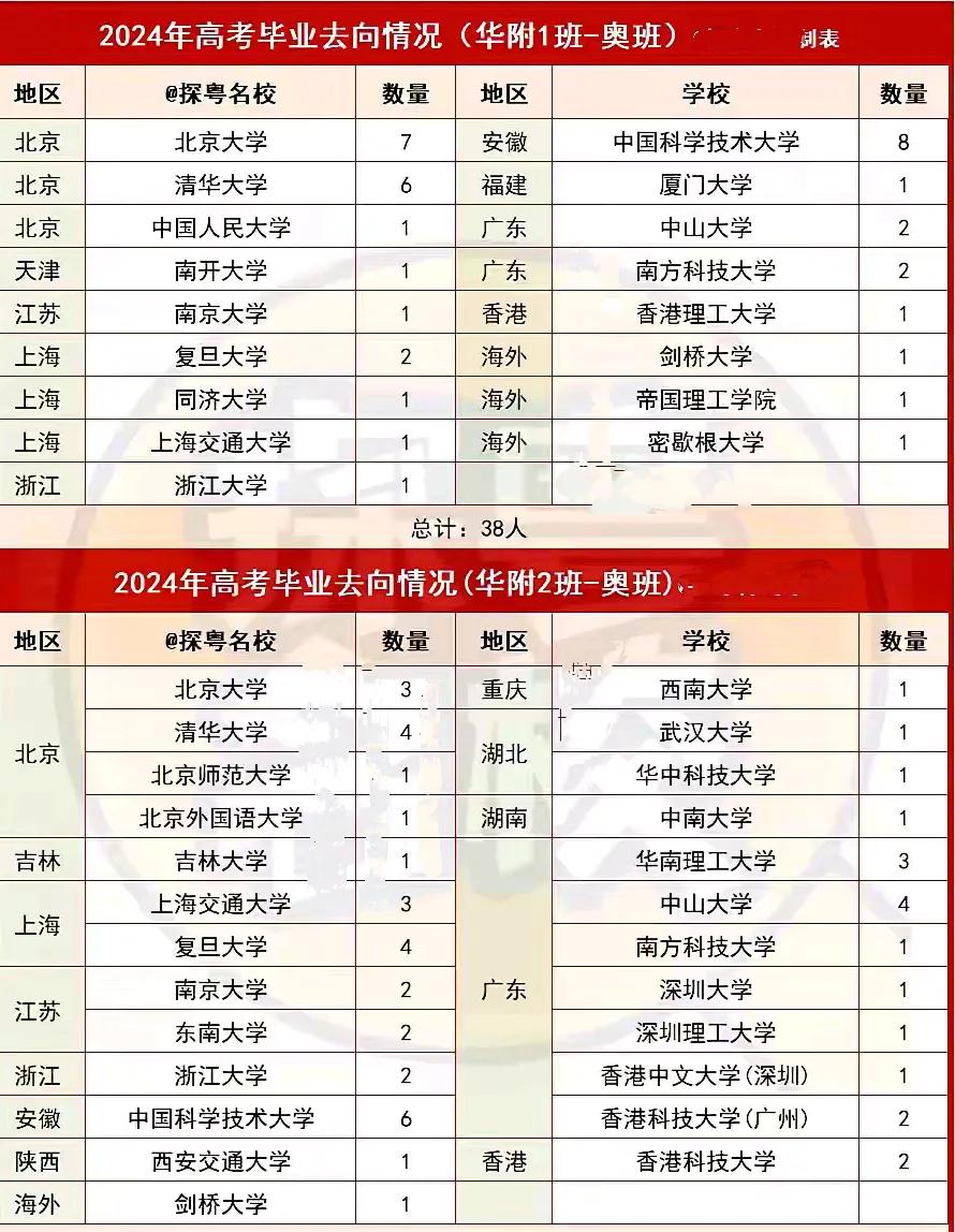 所以说广东的华南师范大学附属中学奥数班的学生野心没有大家以为的那么大，不一定都是