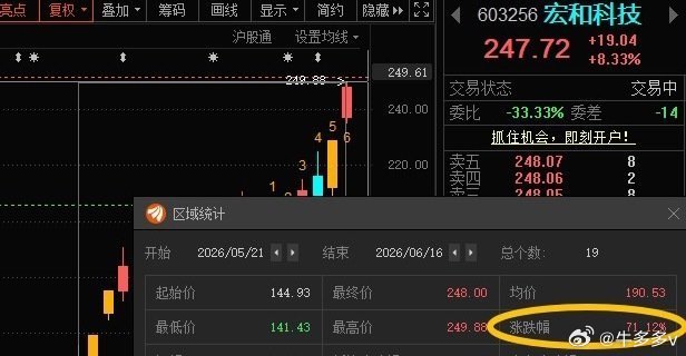 宏和科技603256📈累计涨超70% 