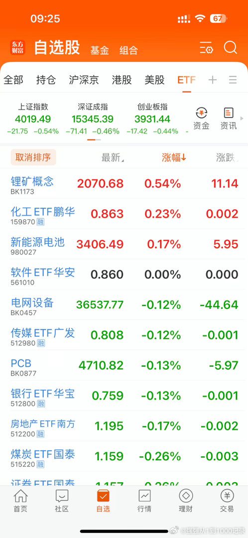 在线的朋友集合评论点赞啦！马上就要开盘了！港股恒生科技低开0.37%，A股上证指