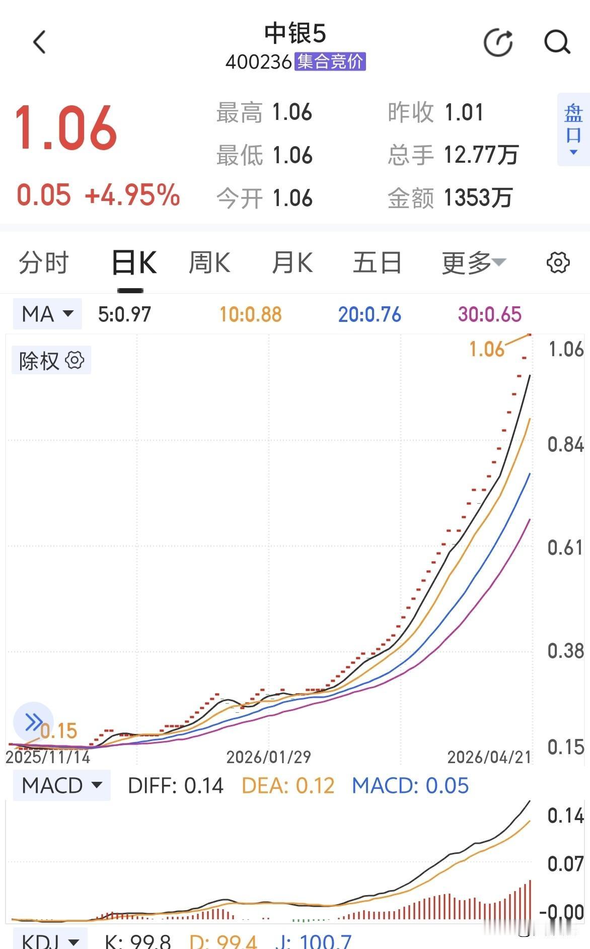 我嘞个去，中银绒业退市后，股价一路飙升～～大股东不愿意缩股，选择面值退市，太坏了