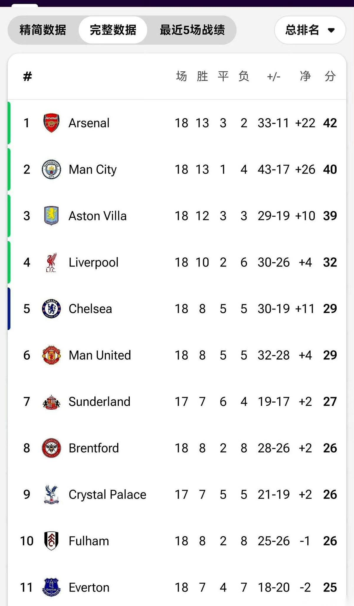 我以为我眼花了。
揉了揉，又看了一遍积分榜，切尔西和曼联，肩并着肩，一个分数。