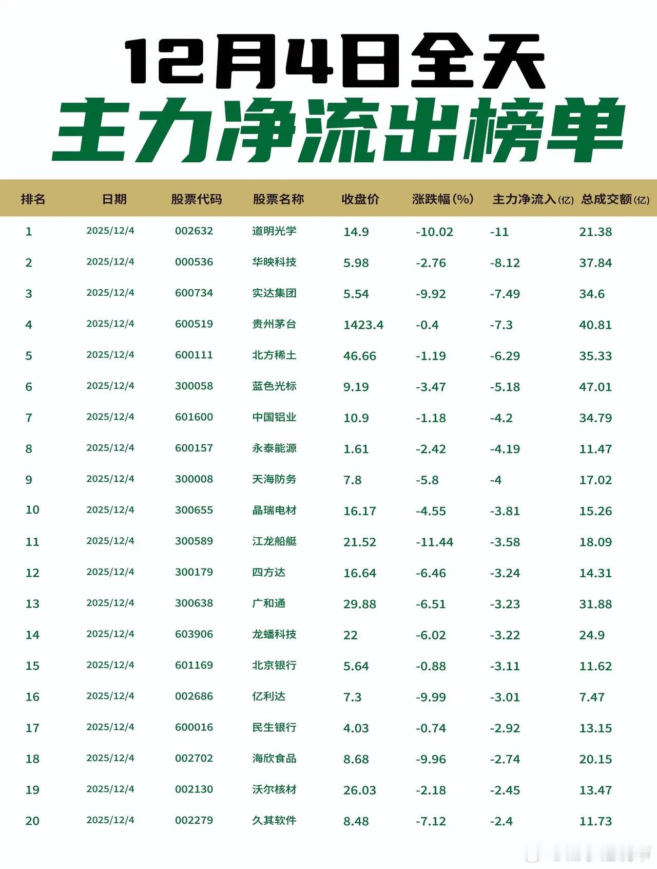 【12月4日全天主力净流入流出榜单出炉🔥】: 今日主力资金聚焦新能源与国防军工