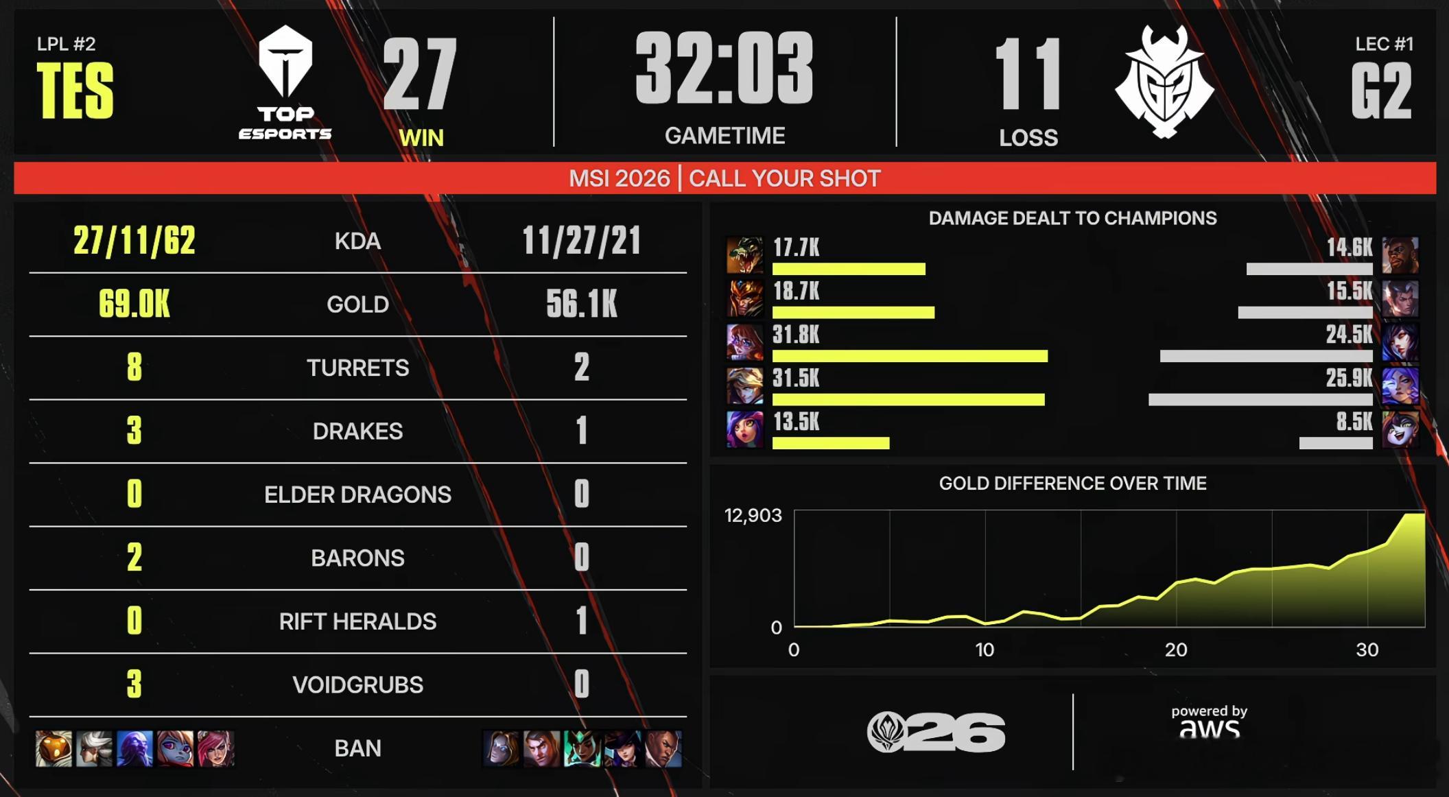 TES 2：0 G2状态火热，滔搏拿下三个赛点！TES双杀G2Creme超神G2