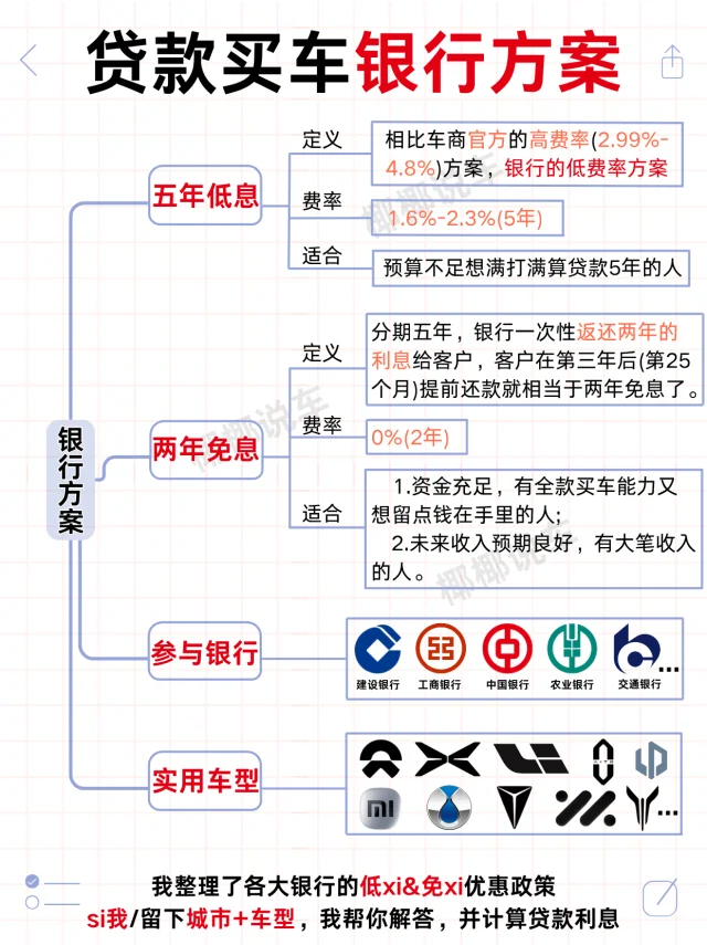 一张图带你看懂贷款买车的银行方案