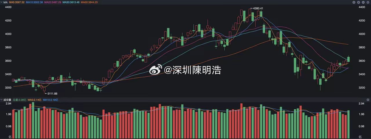 昨天尾盘为什么会出现跳水？A股昨天大部分时间走势都相当的不错，尤其是双创指数涨幅