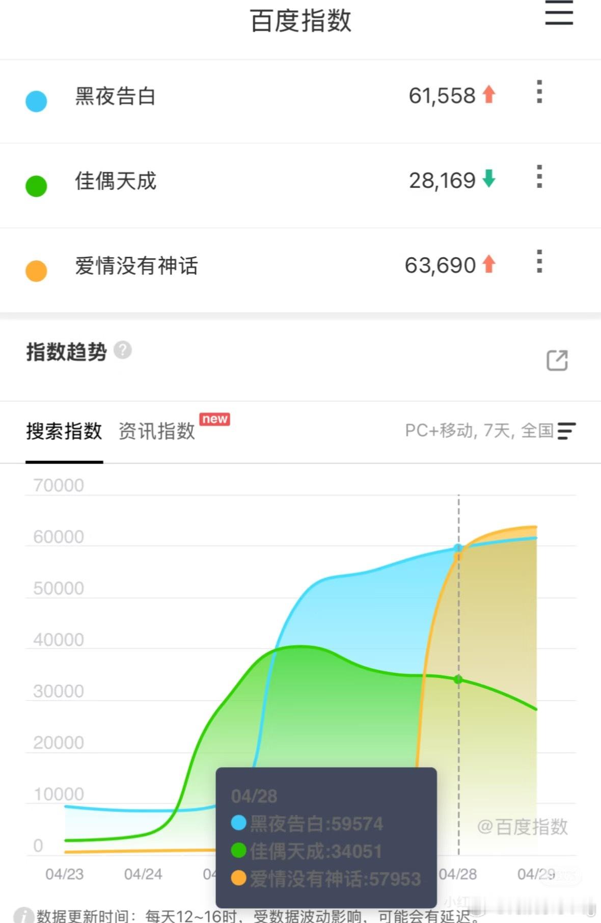 看百指的话…黑夜告白有慢慢发酵的走势…连升几天了…佳偶天成不太妙…本不富裕的数据