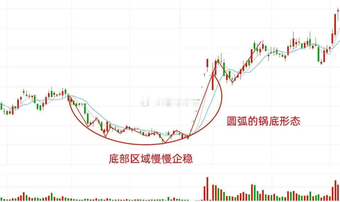 主力建仓是一个很关键的阶段，但是我们散户常常是掉进主力陷阱。主力建仓有五种形态，