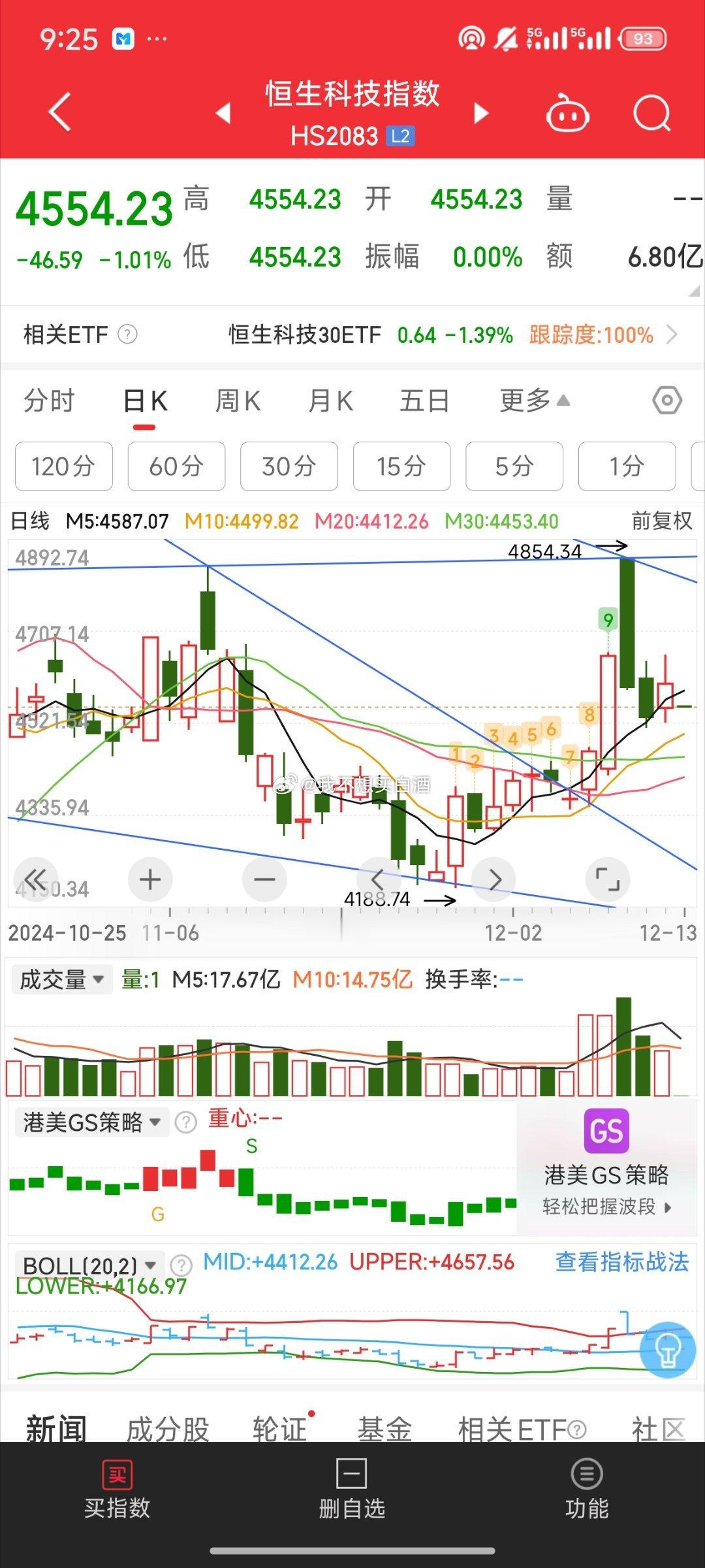 基金[超话]  港股和a股都低开了等个v吧 