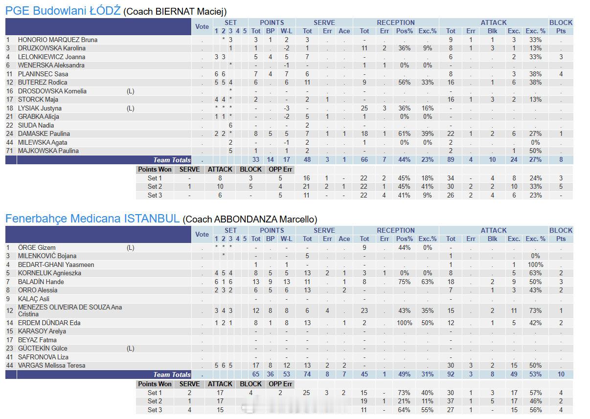 女排世界女排新闻 🇵🇱罗兹建设0-3费内巴切🇹🇷👑奥罗荣膺本场mvp1