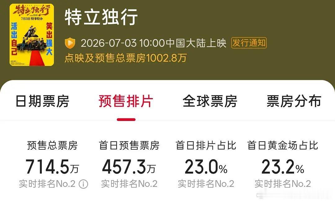 小白电影预售至少比老の强多了，老の电影重映了三次，票房才200多万。 
