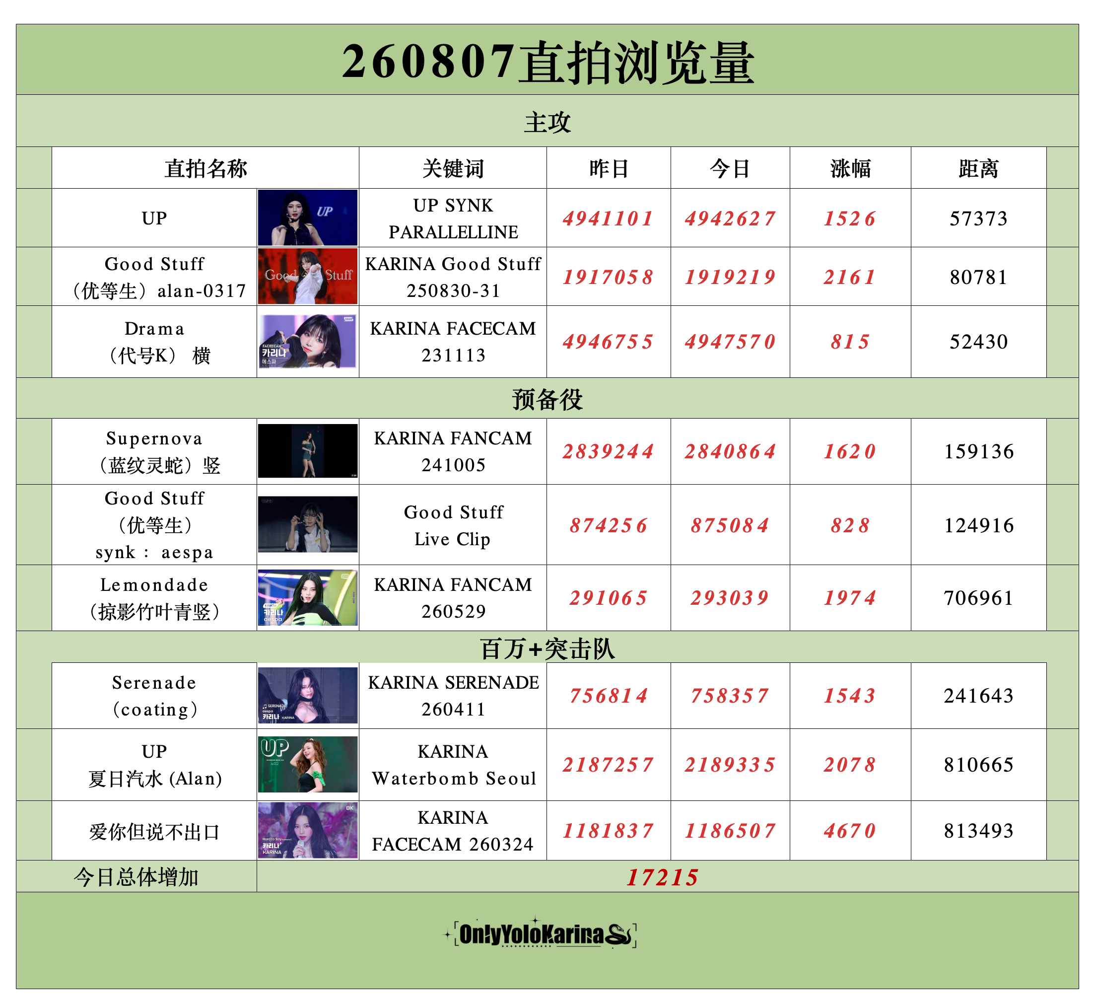柳智敏直拍📺柳智敏 五永一 【260807】红红火火整理/🥑👗组织知珉bu