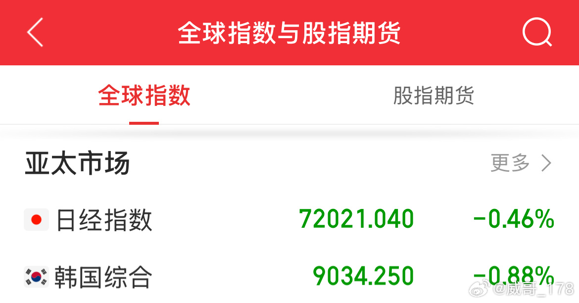 日韩股市开盘冲高回落，目前小幅下跌。 