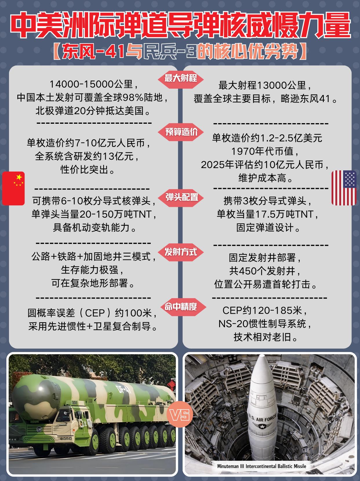 东风41与民兵3战略对比，核威慑思路大不同！

东风41和民兵3的战略差异，本质